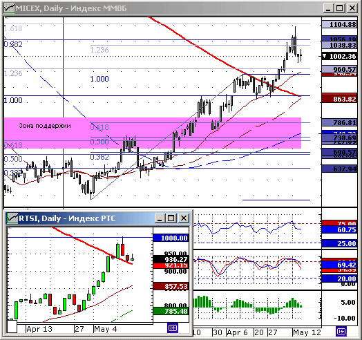 Индексы ММВБ и РТС. Технический анализ.