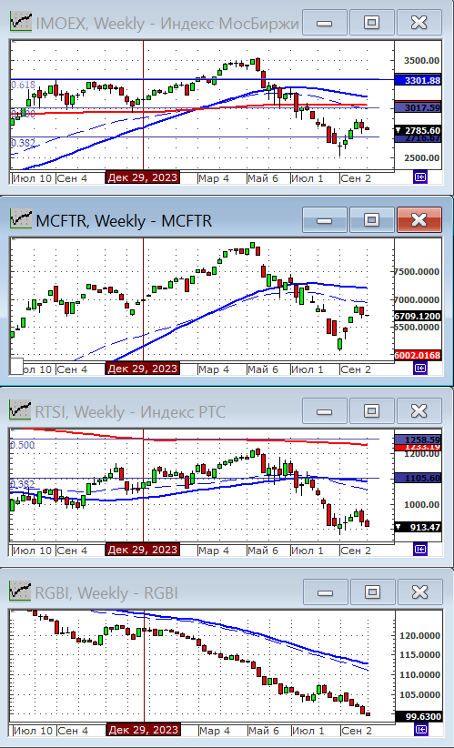 Индексы РТС и ММВБ.